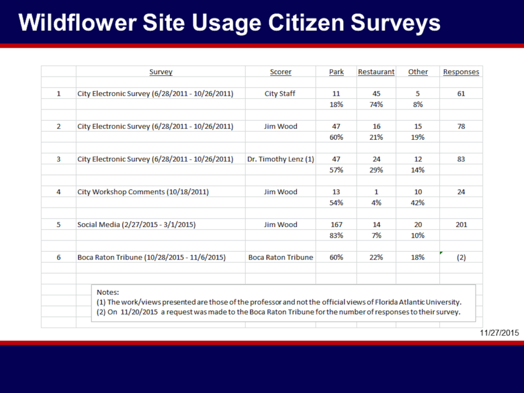 Wildflower Site Usage Surveys 11_27_2015