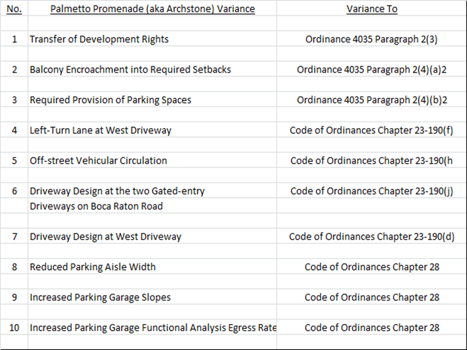 Archstone Variances