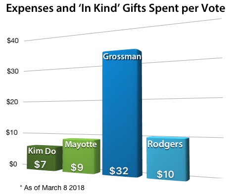 March 2018 city council election campaign financing dollars spent per vote