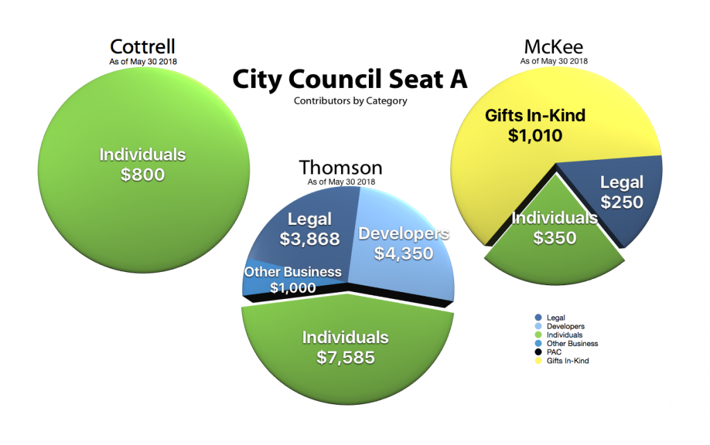 Campaign funding pie charts showing Thompson is over 50% funded by developers while Cottrell is 100% by individuals