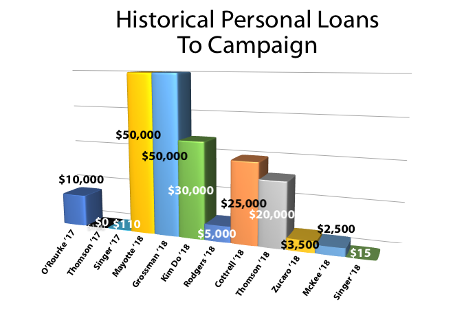 Historical Personal Loans