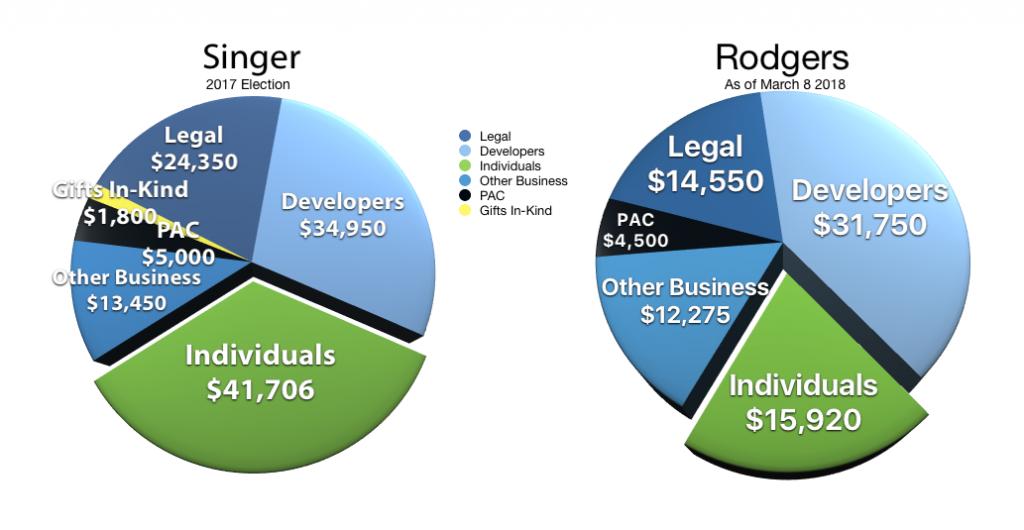 Campaign financing pie charts showing roughly 70% of Rodgers and Singer donations are from developers