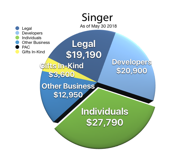 Campaign Financing pie chart of Mayor Singer's donors by category as of May 30 2018